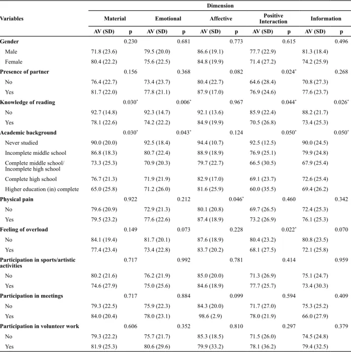 Table 4 – Analysis of the correlation between the average scores of dimensions of social support and the variables of age, amount of  time spent caring, and social network of family caregivers of patients treated by Home Care Service – São Paulo, SP, 2011.