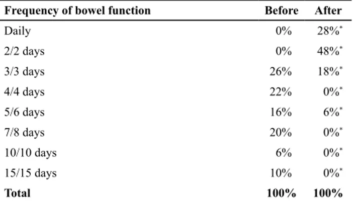 Figure 1 – Intestinal reeducation: Results related to constipation