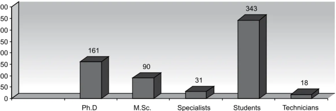 Figure 1  – Distribution of Research Group participants per qualiication – 2006 Census – CNPq Directory of Research Groups in  Brazil – 1988-2010