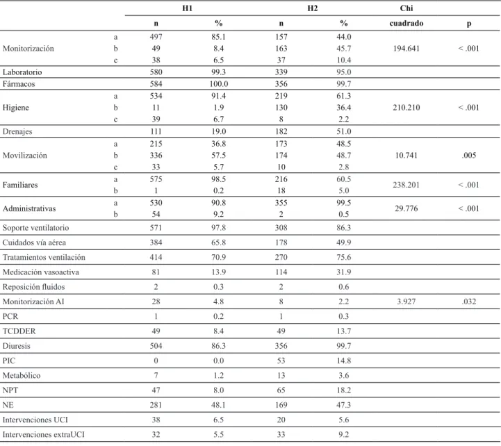 Tabla 2 - Análisis del empleo de los ítems de la escala NAS en las dos UCI durante el periodo de estudio - Alcorcón, Madrid, España, 2011 H1 H2 Chi n % n % cuadrado p Monitorización a 497 85.1 157 44.0 194.641 &lt; .001b498.416345.7 c 38 6.5 37 10.4 Labora