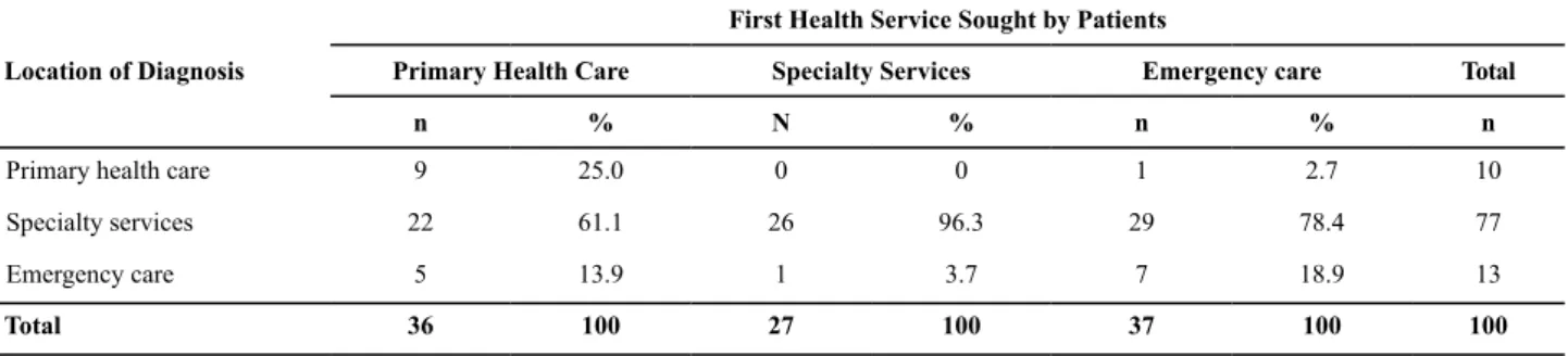 Table 1  – Distribution of patients with tuberculosis according to location of diagnosis and irst health service sought in Foz do Iguaçu,  PR, in 2009.