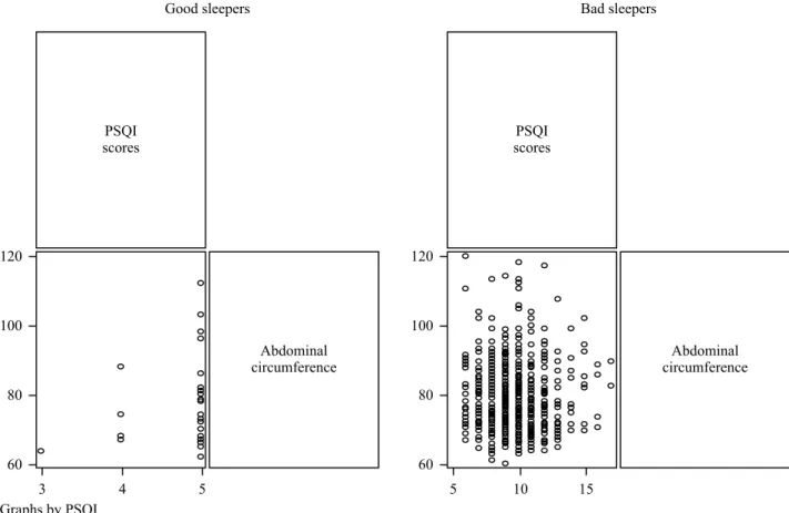 Figure 1 – Correlation between PSQI scores and abdominal circumference - Fortaleza, CE, Brazil, 2011Good sleepersPSQIscoresAbdominalcircumference12010080603Graphs by PSQI45 Bad sleepersPSQIscores Abdominal circumference120100806051015