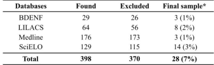 Table 1 - Distribution of the articles that were found, excluded and  selected according to the electronic databases - Brazil - 1999 to 2009