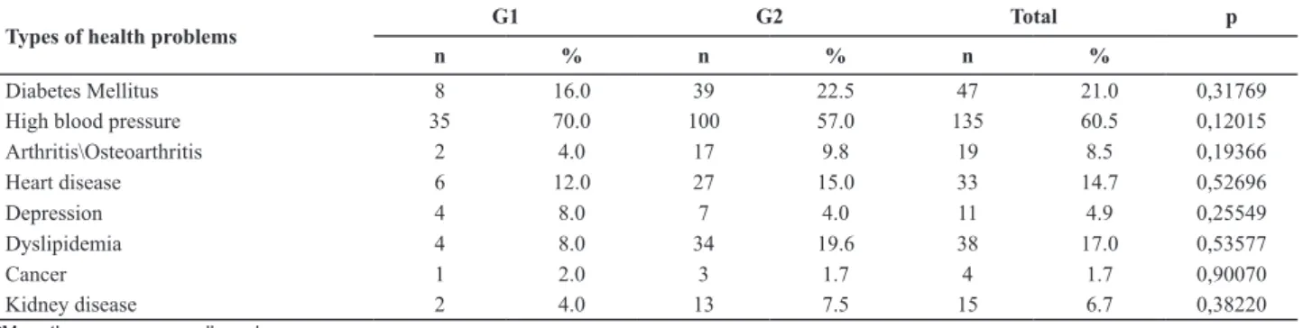 Table 1- Distribution of seniors according to living arrangement and main reported health problems– Maringá, PR, Brazil, 2011 Types of health problems