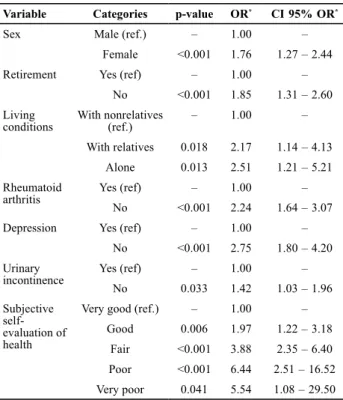 Table 1 – Factors associated to insomnia symptoms (univaria- (univaria-te logistic regression analysis) – Fragility in Brazilian Elderly  Research Network (FIBRA) – Campinas, São Paulo, 2008-2009.