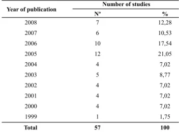 Table 1  – Number of scientiic studies addressing leadership in  the context of nursing published in  LILACS – Florianópolis, SC,  Brazil – 2009 Number of studies Year of publication Nº % 2008 7 12,28 2007 6 10,53 2006 10 17,54 2005 12 21,05 2004 4 7,02 20