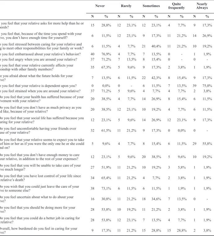 Table 1 – Distribution of the answers to the  Burden Interview Scale  by family caregivers of impaired eldees  - João Pessoa, PB, 2011