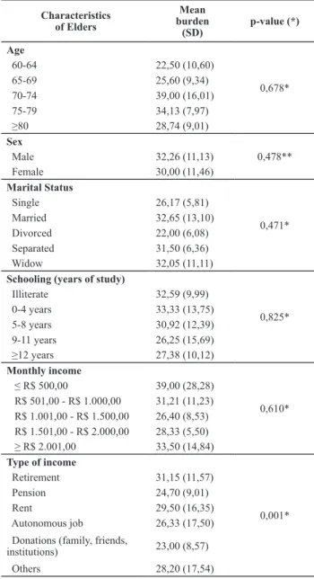 Table 3 – Distribution of mean family caregiver burden related to  the family arrangement of elder - João Pessoa, PB, 2011