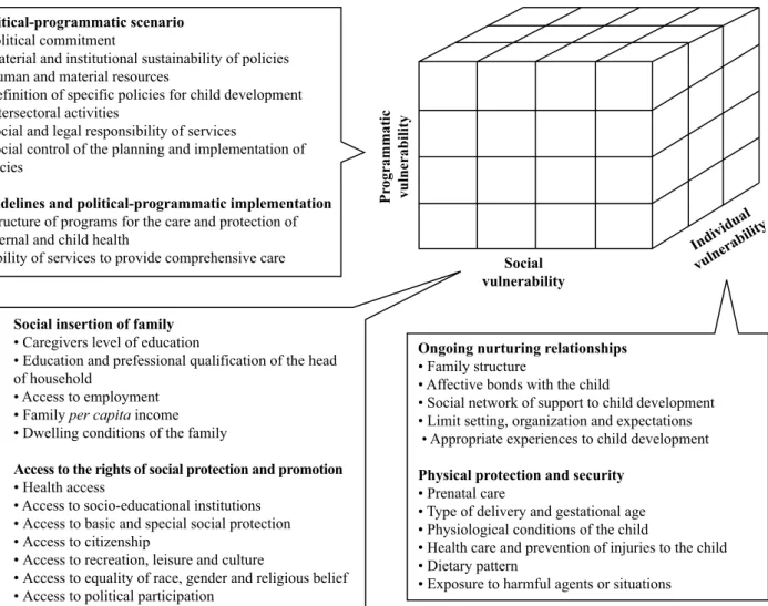 Figure 1 – Analytical matrix of vulnerability of children in adverse situations to their development