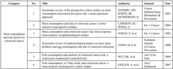 Table 1 - Studies on dietary risk factor for colorectal cancer according to title, authors, journal and publication year - Ribeirão Preto - 2010
