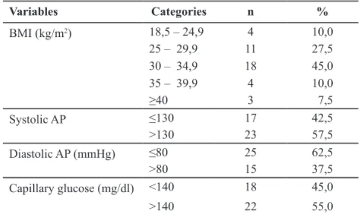 Table 1 - Distribution of individuals with DM according to BMI,  arterial pressure, and glucose level - Ribeirão Preto, SP, Brazil,  2011 Variables Categories n % BMI (kg/m 2 )  18,5 – 24,9 4 10,0 25 –  29,9 11 27,5 30 –  34,9 18 45,0 35 –  39,9 4 10,0 ≥40