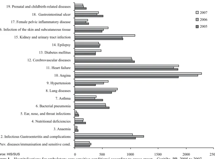 Figure 1 – Hospitalisations for ambulatory care sensitive conditions 1  according to cause group – Curitiba, PR, 2005 to 2007
