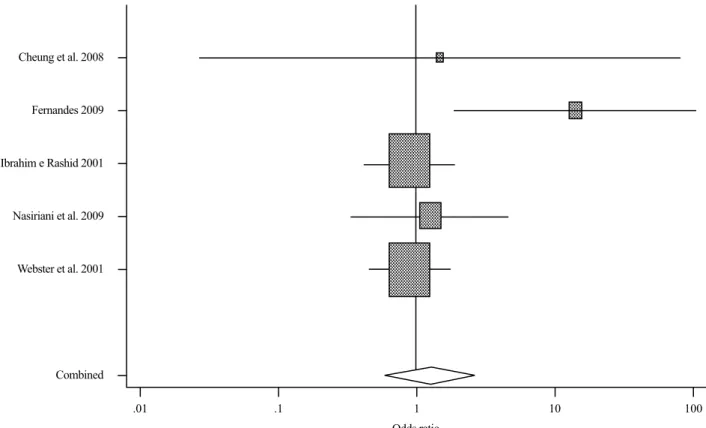 Figure 1  – Forest plot (ixed effects model) – Viseu, Portugal, 2013.