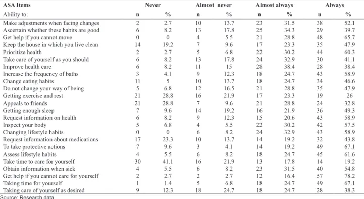 Table 2 - Self-Care Agency Scale (ASA) tested with Cronbach’s alpha - Natal, RN, Brazil, 2012