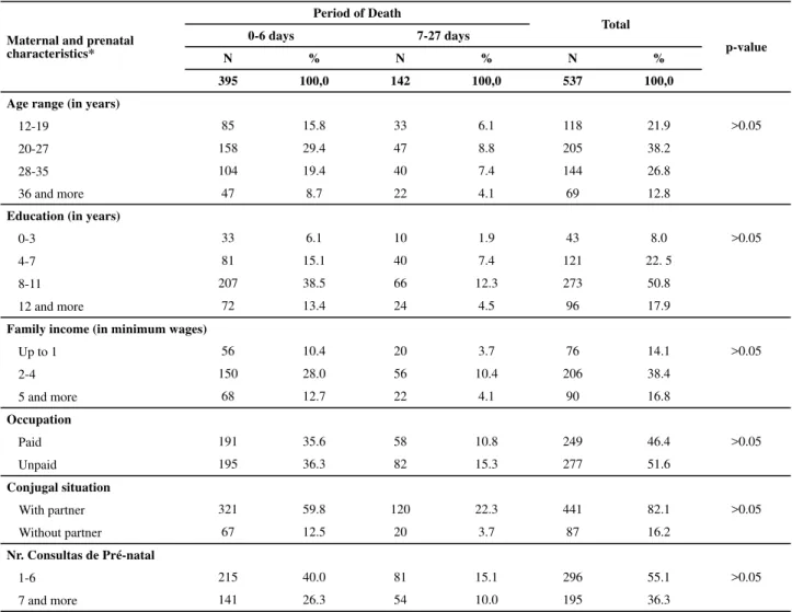Table 1 – Distribution of maternal and prenatal characteristics and the period of death