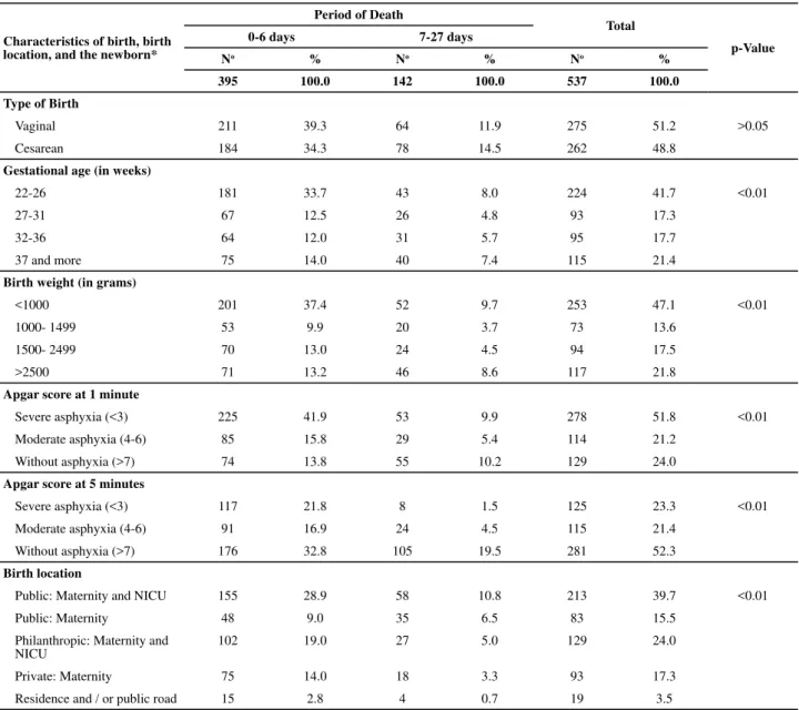 Table 2 – Distribution of birth, birth location, newborn characteristics and the period of death