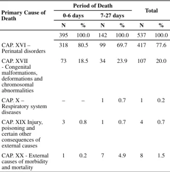 Table 3 – Distribution of cause of death and period of death. 