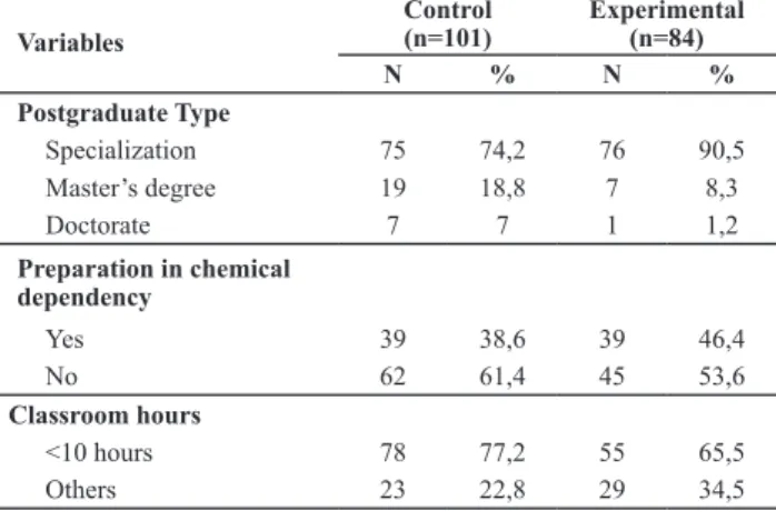 Table 2 - Logistic regression of the total sample, analysis of the relationship between attitudes towards alcohol, alcoholism and the alcoholic, with the signiicant variables of the study - São Paulo, SP, 2013