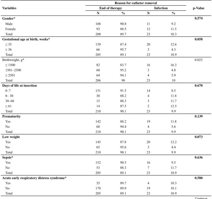 Table 1 – Characteristics of neonates classi ﬁ  ed by reason for catheter removal in  Belo Horizonte, MG, 2010.