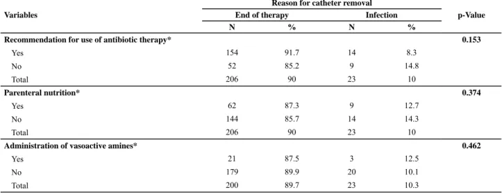 Table 2 – Characteristics of the insertion and handling of the catheter by reason for its removal