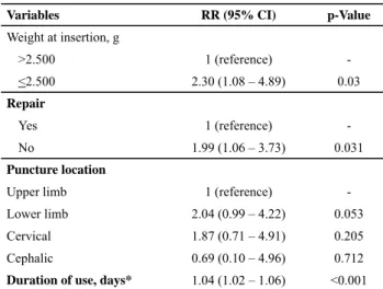 Table 3 – Variables potentially associated with infection from use  of the catheter, Belo Horizonte, MG, 2010.