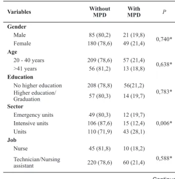 Table 3 - Frequency of answers to SQR20 questions of nursing  workers - Porto Alegre, RS, October 2010 to April 2011 