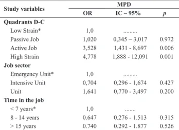 Table 5 - Multivariate analysis of demand-control quadrants and  MPD - Porto Alegre, RS, October 2010 to April 2011