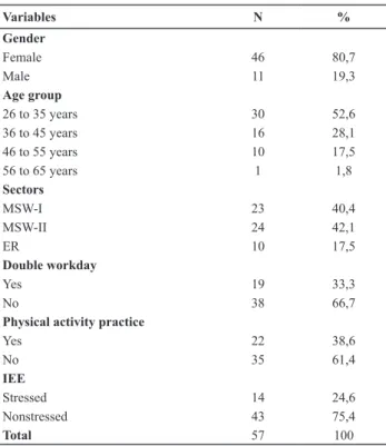 Table 2 – General characteristics of the studied sample – Campinas, SP,  2011 Variables N % Gender Female 46 80,7 Male 11 19,3 Age group 26 to 35 years 30 52,6 36 to 45 years 16 28,1 46 to 55 years 10 17,5 56 to 65 years 1 1,8 Sectors MSW-I  23 40,4 MSW-II