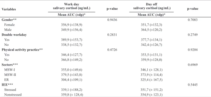 Table 3 – Comparison between variables and salivary cortisol levels in nurses for work days and days off – Campinas, SP, 2011
