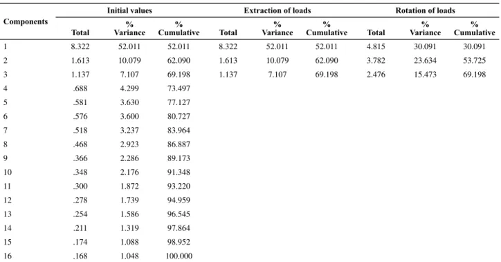 Table 2 – Commonality and principal components of the scale of  ECTDS – Porto, 2011