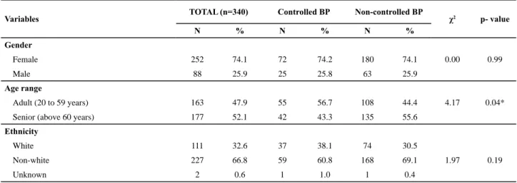 Table 1 – Absolute and relative distribution of hypertensive individuals according to sociodemographic variables, user type, and  adherence/attachment to the Family Health Strategy – João Pessoa, PB, 2009