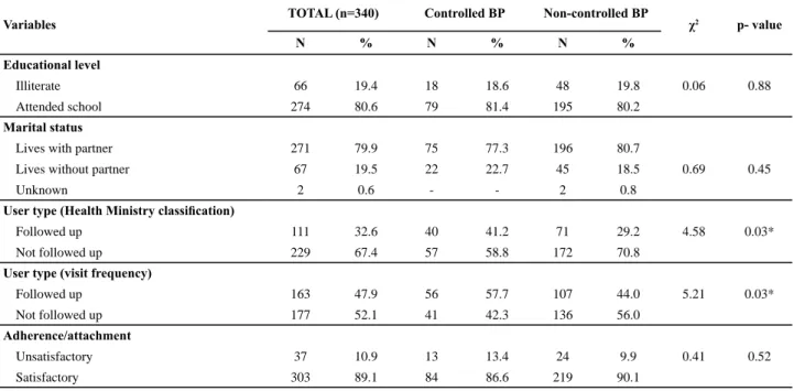 Table 2 – Associations between control of blood pressure,  sociodemographic variables, user type, and adherence/attachment  to the Family Health Strategy – João Pessoa, PB, 2009