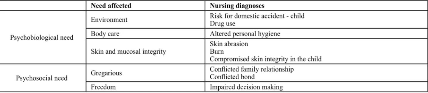 Table 3 – The needs and nursing diagnoses selected in the cases of sexual violence reported by respondents in Curitiba 2010