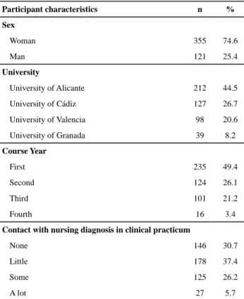 Table 1 – Sociodemographic and academic data of the participants