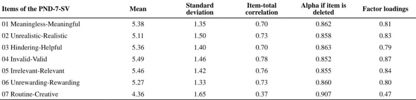 Figure 1 – ROC curve for the total scores of the PND-7-SV. Note: 