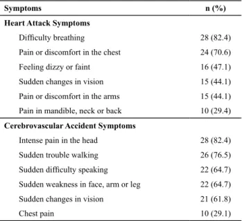 Table 2 – Recognition of symptoms associated with heart attack  and cerebrovascular accident.