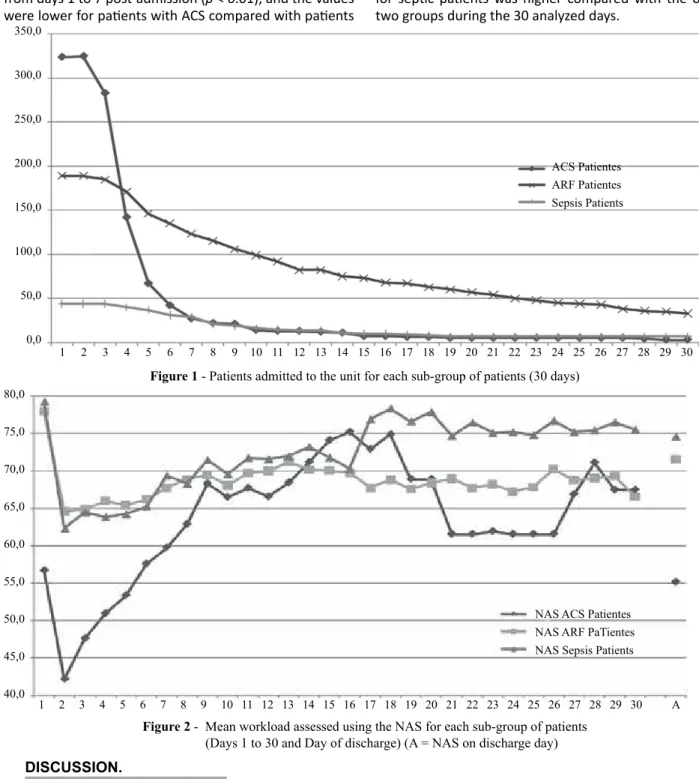 Figure 1 - Patients admitted to the unit for each sub-group of patients (30 days)