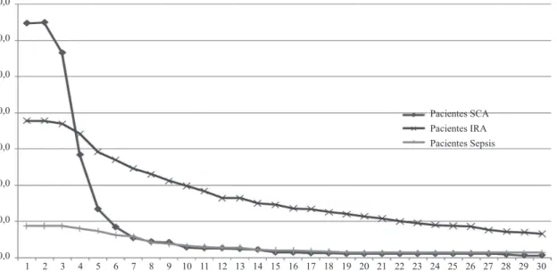 Figura 2  - Carga de trabajo media evaluada con la escala NAS para cada subgrupo de pacientes (días 1 a 30, y día de alta)