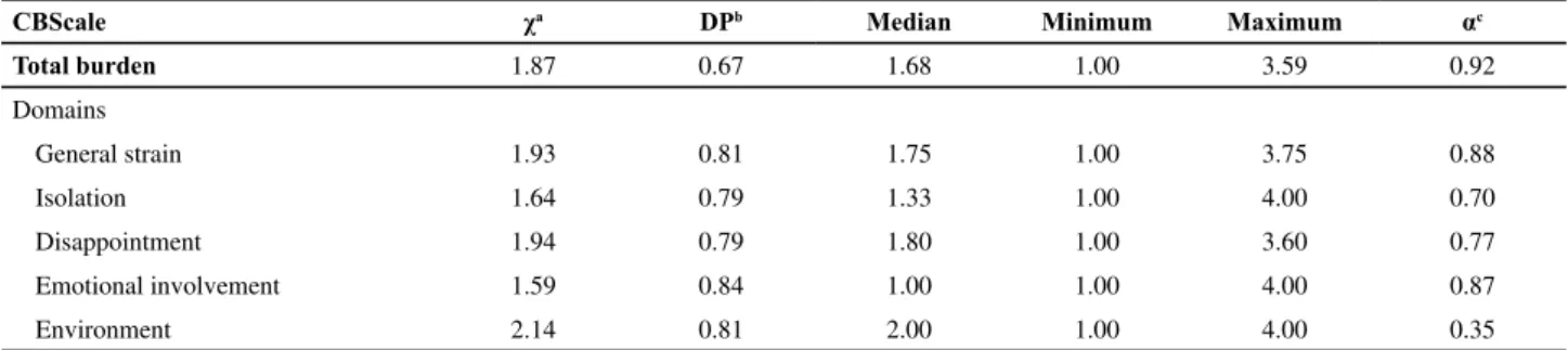 Table 1 – Measures of position, variability and internal consistency of the domains of the Caregiver Burden Scale (CBScale) applied with  the caregivers of patients with TSCI  - Ribeirão Preto, 2010