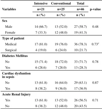 Table 1 – Distribution of patients of the intensive and conventional  groups according to demographic-clinical variables