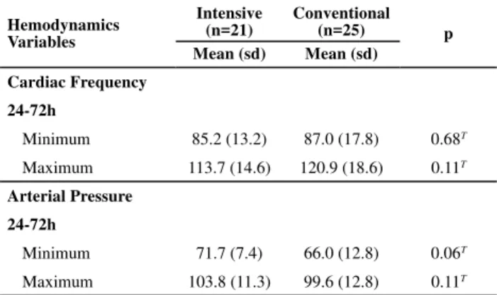 Table 5 – Distribution of the intensive and conventional groups  according to urinary output (ml)