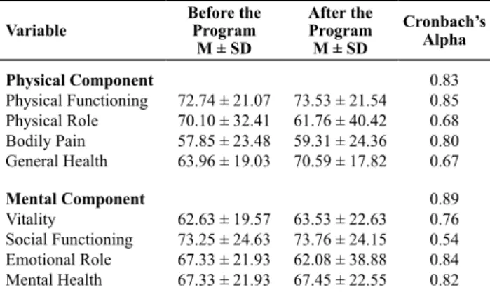 Table 1 - Mean scores of the Physical and Mental Components of  the SF–36, before and after the subjects participated in the  educa-tional program - Ribeirão Preto, 2007.