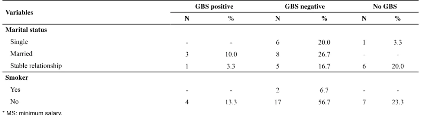 Table 2 shows the women’s gynecologic and obstetric  components in accordance with the GBS culture performance  and results