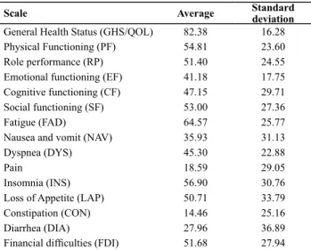 Table 3 – Averages and standard deviations of score for the scales  of the QLQ-C30 - Uberaba, MG,  2010