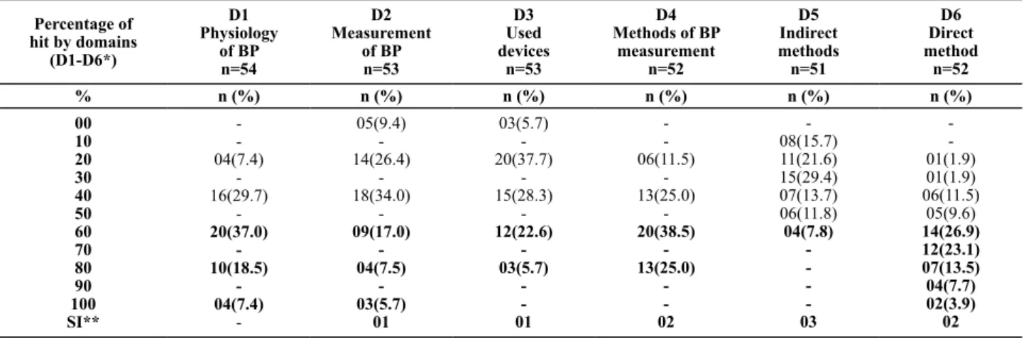 Table 1 - Percentage and number of correct answers in the test of knowledge of methods and measurement of blood pressure by the  domains of the questionnaire - Campinas, 2010.