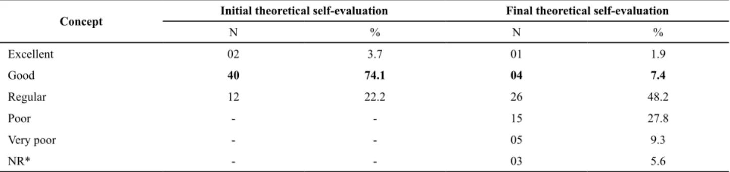 Table 3 - Comparison of initial theoretical self-evaluation with the theoretical self-evaluation after answering the questionnaire -   Campinas, 2010