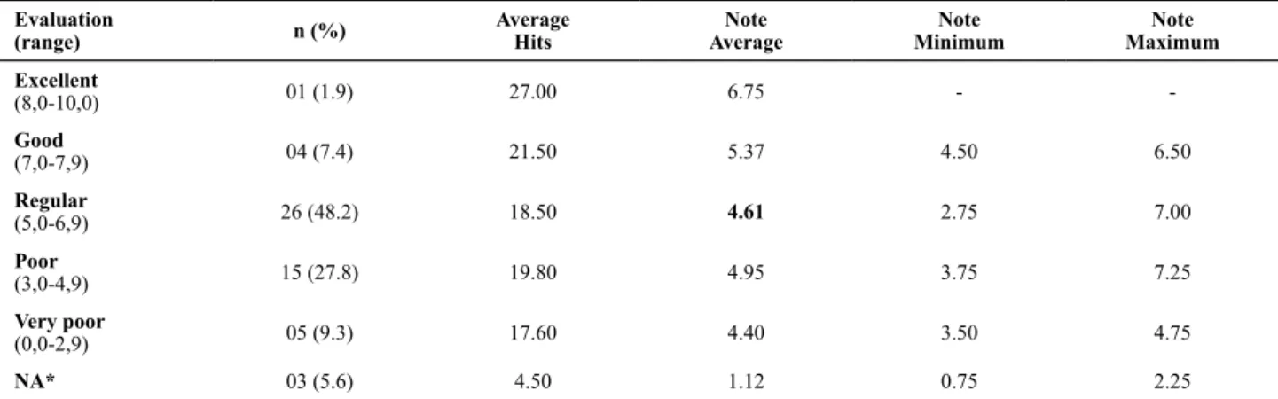 Table 4 - Tracks of marks of the auto assigned evaluation and performance on the test of knowledge about BP measurement -   Campinas, 2010 Evaluation  (range) n (%) Average Hits Note  Average Note  Minimum Note  Maximum Excellent  (8,0-10,0) 01 (1.9) 27.00