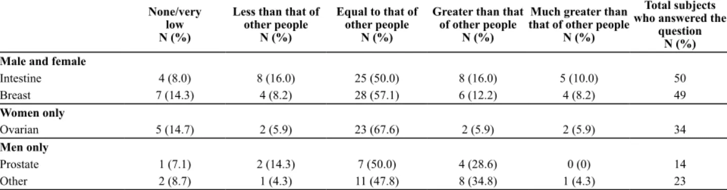 Table 1 – Distribution of study subjects according to perceived risk of different cancer types