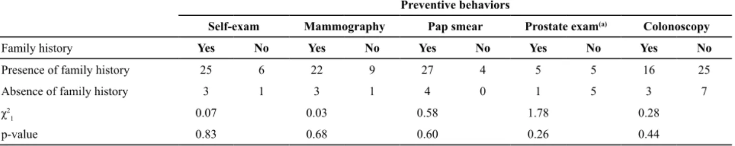 Table 2 – Distribution of subjects according to family history of cancer and completion of preventive exams