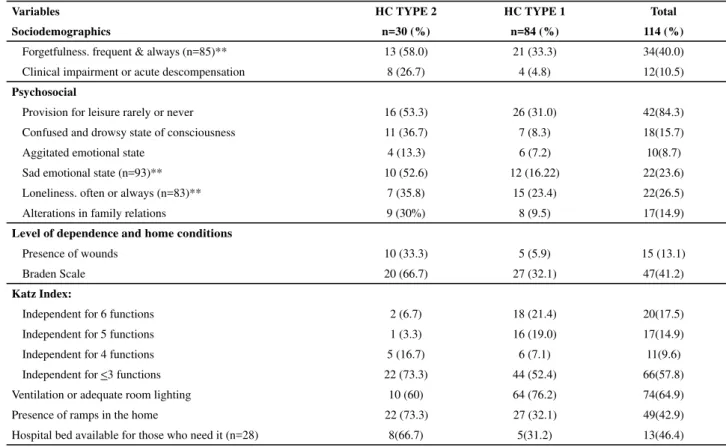 Table 2 –  Crude logistic regression adjusted for selection of associated variables with the type of HC required by users in the HBU territory - Belo  Horizonte, 2009-2010
